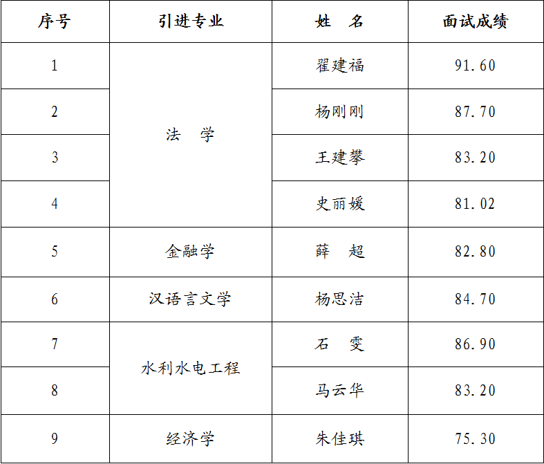 市產投集團2023年引進急需緊缺人才面試成績公告(圖1)