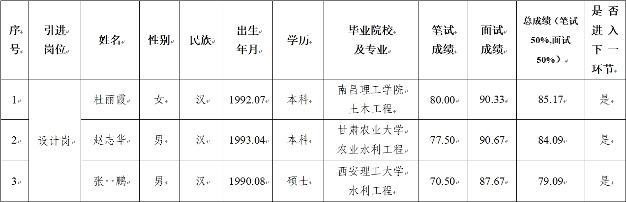 平?jīng)鍪谢A(chǔ)產(chǎn)業(yè)投資集團(tuán)有限公司 2024年公開招聘特殊人才筆試、面試成績(jī)公示(圖1)