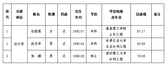 平?jīng)鍪谢A(chǔ)產(chǎn)業(yè)投資集團(tuán)有限公司2024年特殊人才招聘擬錄用人員公示(圖1)